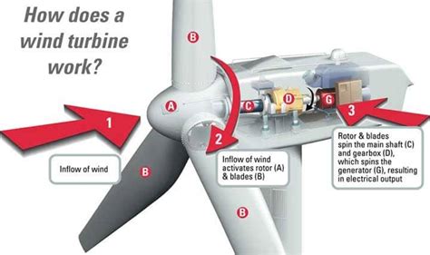 How windmill is made .